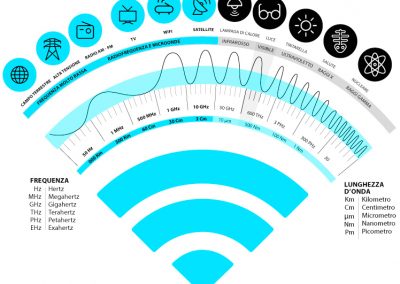 Radiazioni / Frequenze